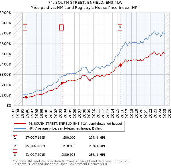74, SOUTH STREET, ENFIELD, EN3 4LW: Price paid vs HM Land Registry's House Price Index