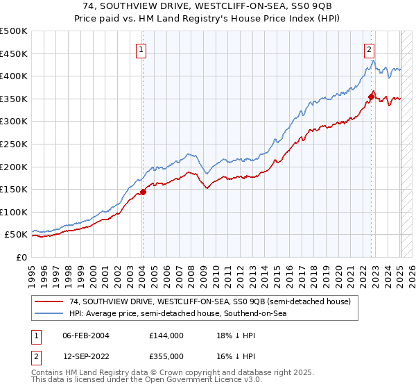 74, SOUTHVIEW DRIVE, WESTCLIFF-ON-SEA, SS0 9QB: Price paid vs HM Land Registry's House Price Index