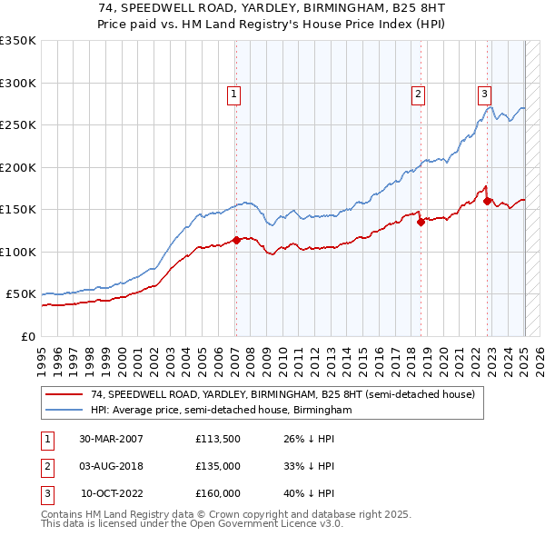 74, SPEEDWELL ROAD, YARDLEY, BIRMINGHAM, B25 8HT: Price paid vs HM Land Registry's House Price Index