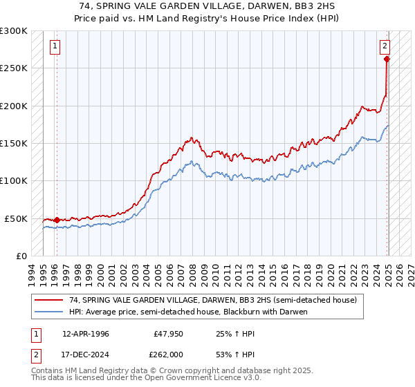 74, SPRING VALE GARDEN VILLAGE, DARWEN, BB3 2HS: Price paid vs HM Land Registry's House Price Index