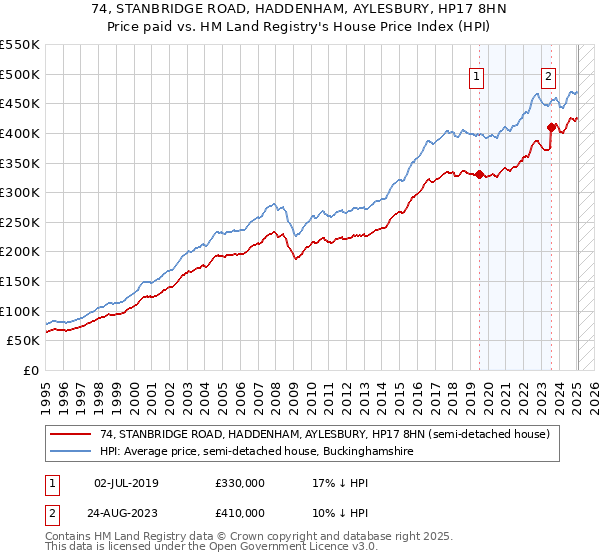 74, STANBRIDGE ROAD, HADDENHAM, AYLESBURY, HP17 8HN: Price paid vs HM Land Registry's House Price Index