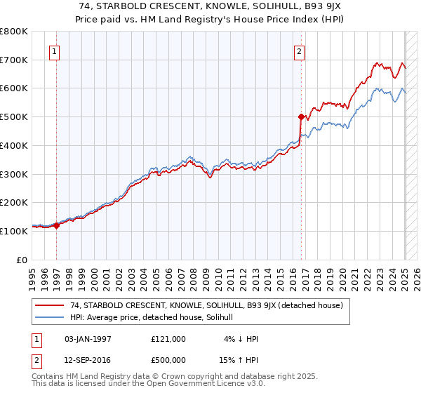 74, STARBOLD CRESCENT, KNOWLE, SOLIHULL, B93 9JX: Price paid vs HM Land Registry's House Price Index