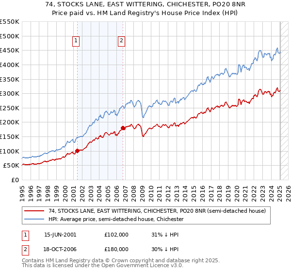 74, STOCKS LANE, EAST WITTERING, CHICHESTER, PO20 8NR: Price paid vs HM Land Registry's House Price Index