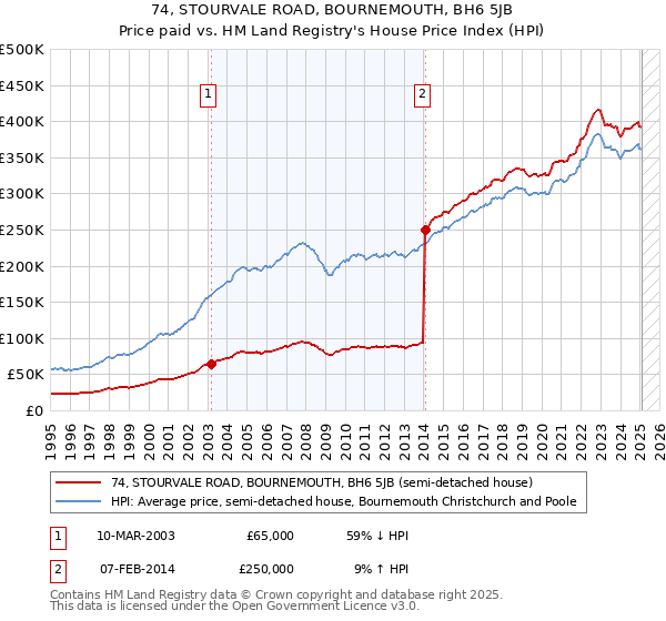 74, STOURVALE ROAD, BOURNEMOUTH, BH6 5JB: Price paid vs HM Land Registry's House Price Index