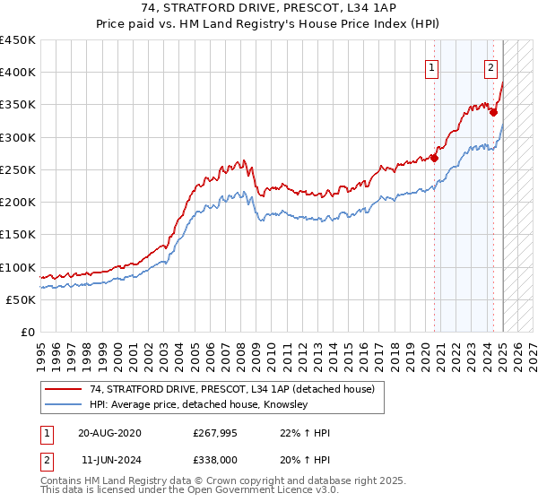 74, STRATFORD DRIVE, PRESCOT, L34 1AP: Price paid vs HM Land Registry's House Price Index