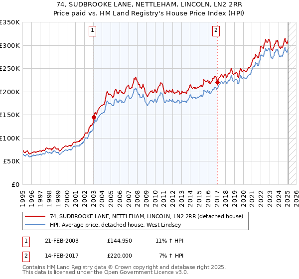 74, SUDBROOKE LANE, NETTLEHAM, LINCOLN, LN2 2RR: Price paid vs HM Land Registry's House Price Index
