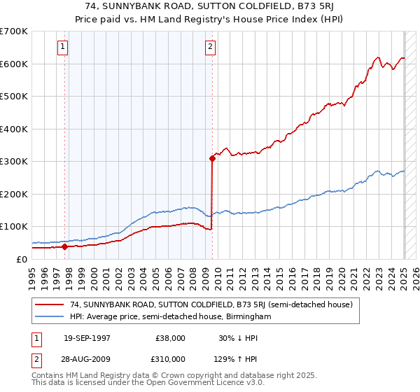 74, SUNNYBANK ROAD, SUTTON COLDFIELD, B73 5RJ: Price paid vs HM Land Registry's House Price Index
