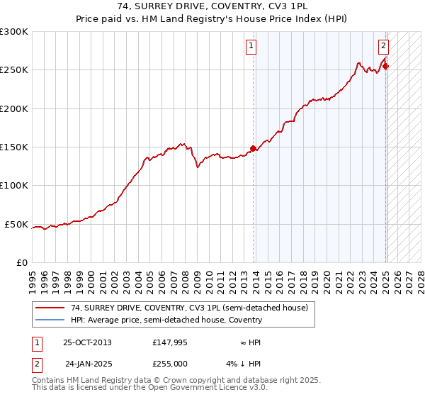 74, SURREY DRIVE, COVENTRY, CV3 1PL: Price paid vs HM Land Registry's House Price Index