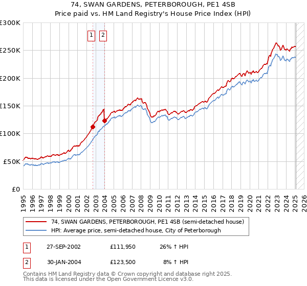 74, SWAN GARDENS, PETERBOROUGH, PE1 4SB: Price paid vs HM Land Registry's House Price Index