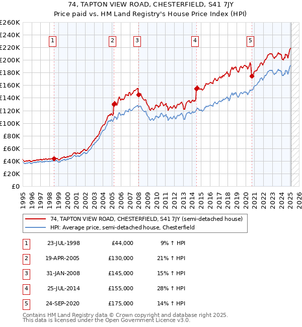 74, TAPTON VIEW ROAD, CHESTERFIELD, S41 7JY: Price paid vs HM Land Registry's House Price Index