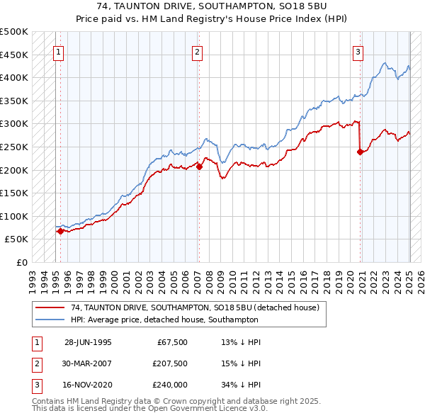 74, TAUNTON DRIVE, SOUTHAMPTON, SO18 5BU: Price paid vs HM Land Registry's House Price Index