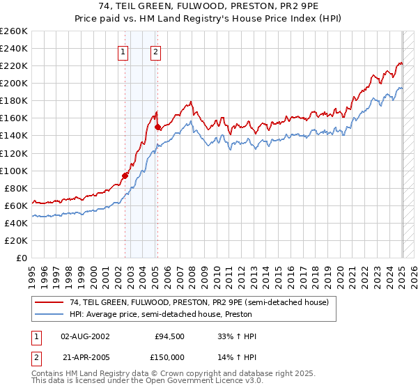 74, TEIL GREEN, FULWOOD, PRESTON, PR2 9PE: Price paid vs HM Land Registry's House Price Index