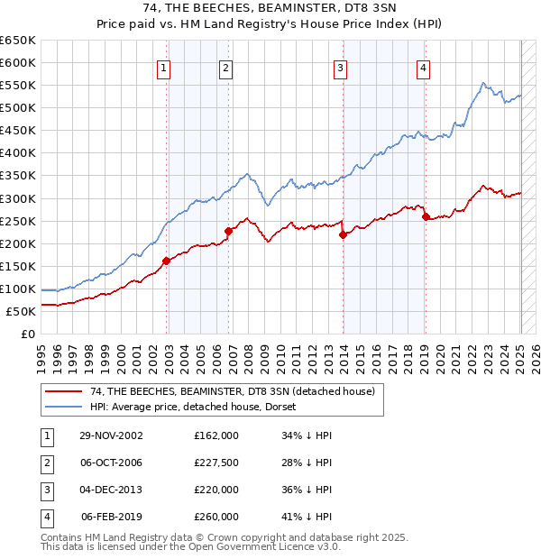 74, THE BEECHES, BEAMINSTER, DT8 3SN: Price paid vs HM Land Registry's House Price Index