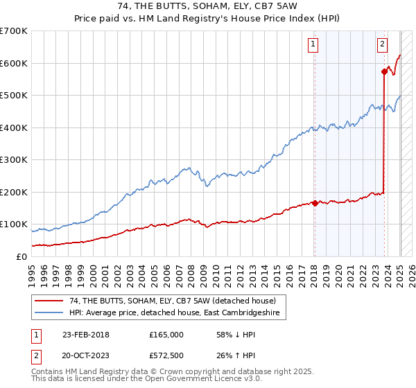 74, THE BUTTS, SOHAM, ELY, CB7 5AW: Price paid vs HM Land Registry's House Price Index