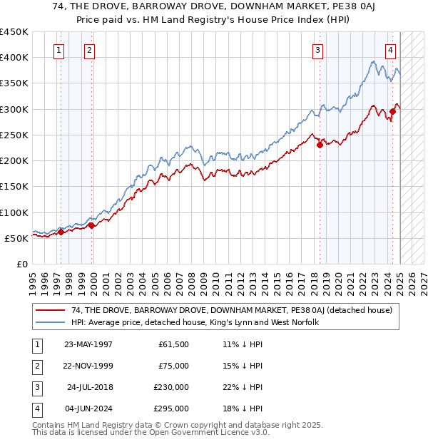 74, THE DROVE, BARROWAY DROVE, DOWNHAM MARKET, PE38 0AJ: Price paid vs HM Land Registry's House Price Index