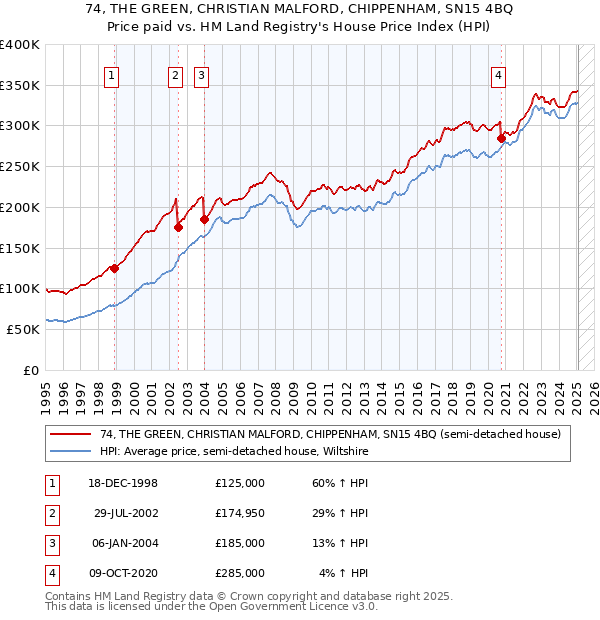 74, THE GREEN, CHRISTIAN MALFORD, CHIPPENHAM, SN15 4BQ: Price paid vs HM Land Registry's House Price Index