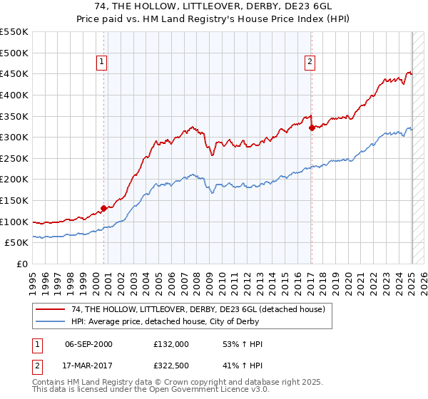 74, THE HOLLOW, LITTLEOVER, DERBY, DE23 6GL: Price paid vs HM Land Registry's House Price Index