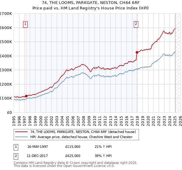 74, THE LOOMS, PARKGATE, NESTON, CH64 6RF: Price paid vs HM Land Registry's House Price Index