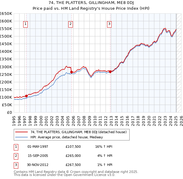 74, THE PLATTERS, GILLINGHAM, ME8 0DJ: Price paid vs HM Land Registry's House Price Index