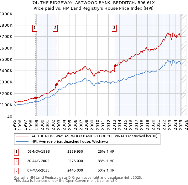 74, THE RIDGEWAY, ASTWOOD BANK, REDDITCH, B96 6LX: Price paid vs HM Land Registry's House Price Index
