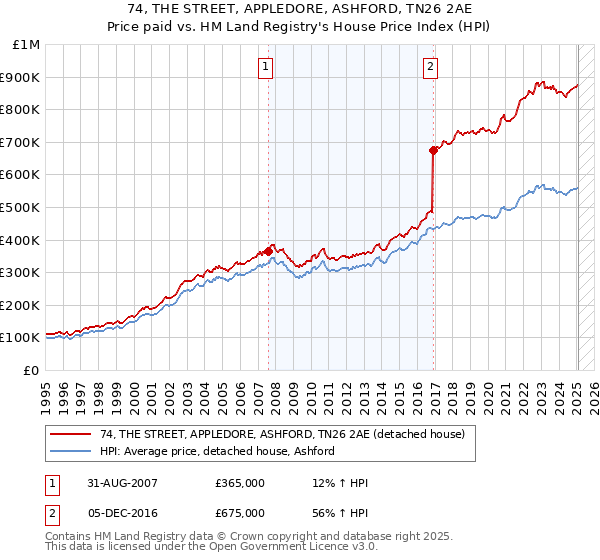 74, THE STREET, APPLEDORE, ASHFORD, TN26 2AE: Price paid vs HM Land Registry's House Price Index