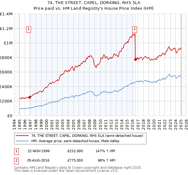 74, THE STREET, CAPEL, DORKING, RH5 5LA: Price paid vs HM Land Registry's House Price Index