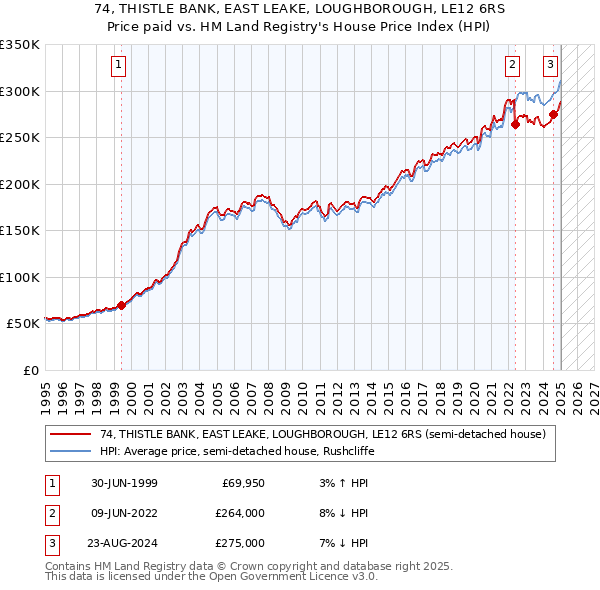 74, THISTLE BANK, EAST LEAKE, LOUGHBOROUGH, LE12 6RS: Price paid vs HM Land Registry's House Price Index