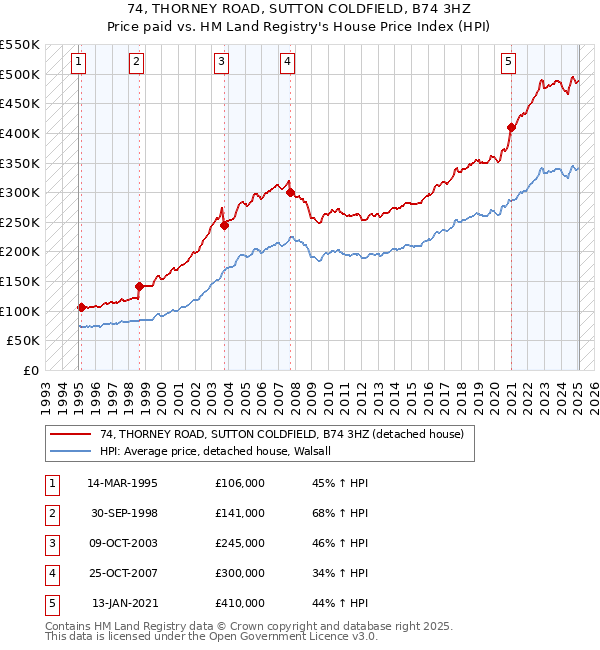 74, THORNEY ROAD, SUTTON COLDFIELD, B74 3HZ: Price paid vs HM Land Registry's House Price Index
