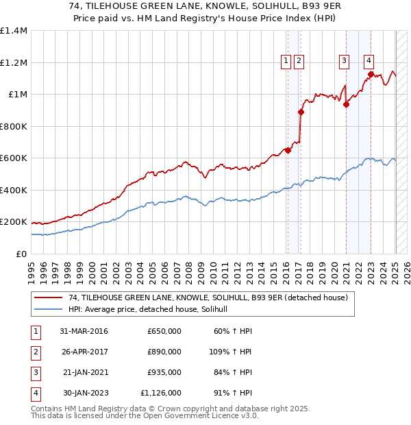 74, TILEHOUSE GREEN LANE, KNOWLE, SOLIHULL, B93 9ER: Price paid vs HM Land Registry's House Price Index