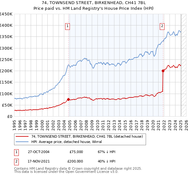 74, TOWNSEND STREET, BIRKENHEAD, CH41 7BL: Price paid vs HM Land Registry's House Price Index