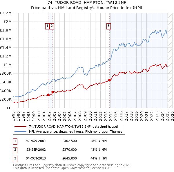 74, TUDOR ROAD, HAMPTON, TW12 2NF: Price paid vs HM Land Registry's House Price Index