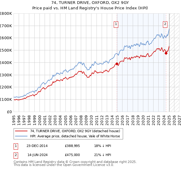 74, TURNER DRIVE, OXFORD, OX2 9GY: Price paid vs HM Land Registry's House Price Index