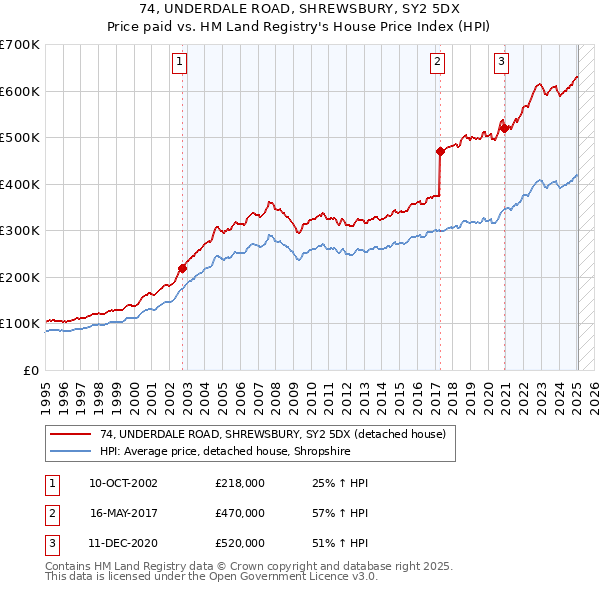 74, UNDERDALE ROAD, SHREWSBURY, SY2 5DX: Price paid vs HM Land Registry's House Price Index