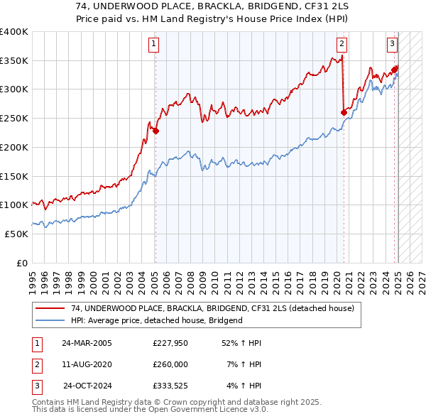 74, UNDERWOOD PLACE, BRACKLA, BRIDGEND, CF31 2LS: Price paid vs HM Land Registry's House Price Index