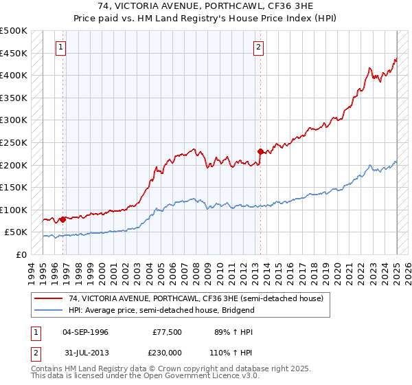 74, VICTORIA AVENUE, PORTHCAWL, CF36 3HE: Price paid vs HM Land Registry's House Price Index