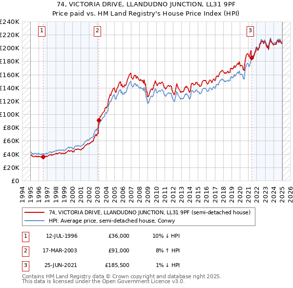 74, VICTORIA DRIVE, LLANDUDNO JUNCTION, LL31 9PF: Price paid vs HM Land Registry's House Price Index