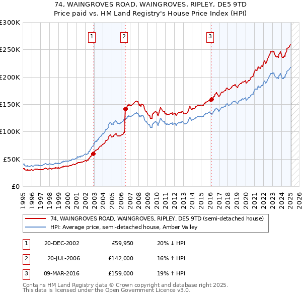 74, WAINGROVES ROAD, WAINGROVES, RIPLEY, DE5 9TD: Price paid vs HM Land Registry's House Price Index
