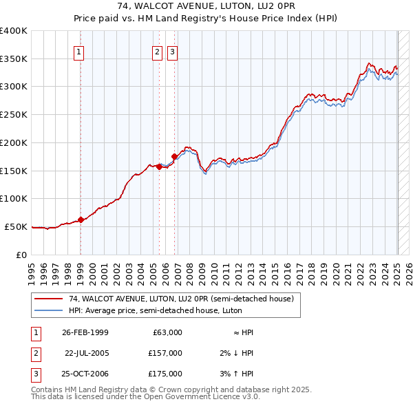74, WALCOT AVENUE, LUTON, LU2 0PR: Price paid vs HM Land Registry's House Price Index