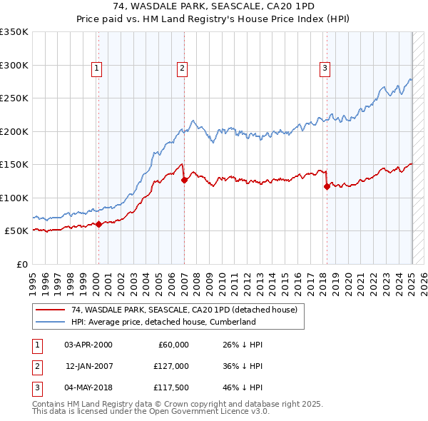 74, WASDALE PARK, SEASCALE, CA20 1PD: Price paid vs HM Land Registry's House Price Index
