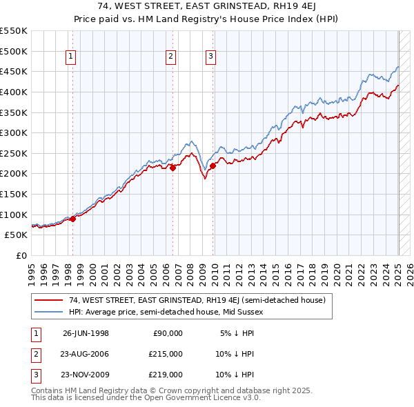 74, WEST STREET, EAST GRINSTEAD, RH19 4EJ: Price paid vs HM Land Registry's House Price Index