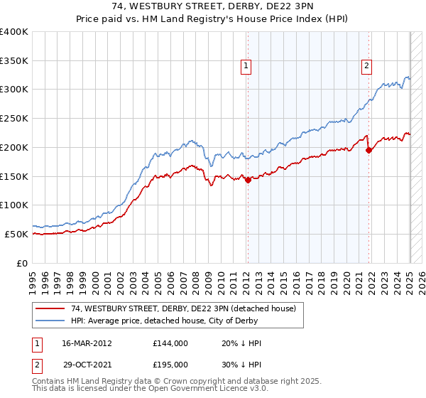 74, WESTBURY STREET, DERBY, DE22 3PN: Price paid vs HM Land Registry's House Price Index