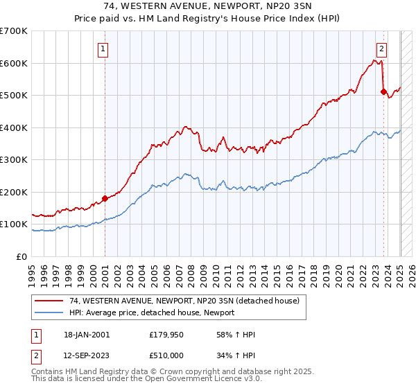 74, WESTERN AVENUE, NEWPORT, NP20 3SN: Price paid vs HM Land Registry's House Price Index