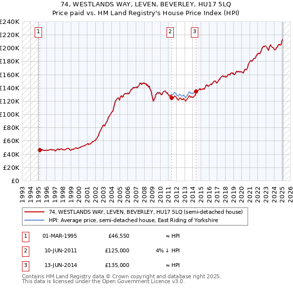 74, WESTLANDS WAY, LEVEN, BEVERLEY, HU17 5LQ: Price paid vs HM Land Registry's House Price Index
