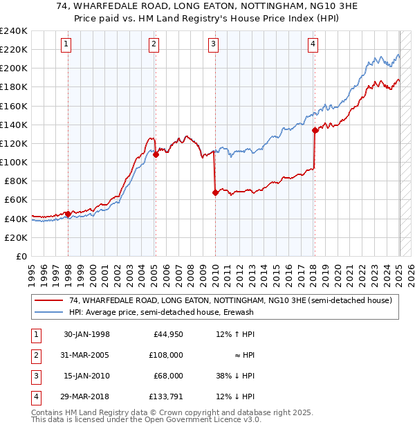 74, WHARFEDALE ROAD, LONG EATON, NOTTINGHAM, NG10 3HE: Price paid vs HM Land Registry's House Price Index