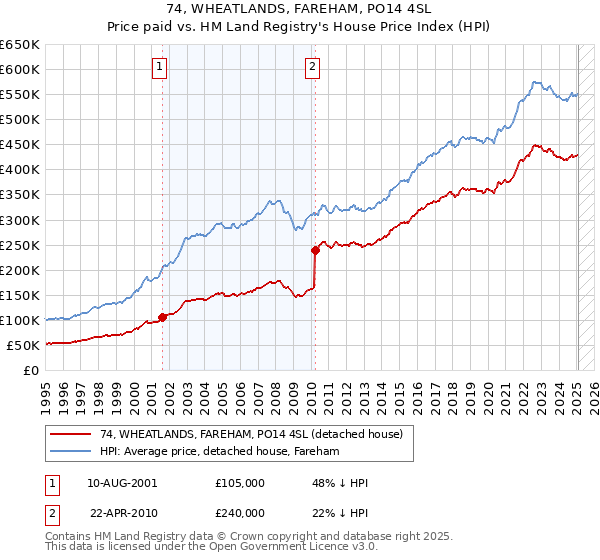 74, WHEATLANDS, FAREHAM, PO14 4SL: Price paid vs HM Land Registry's House Price Index