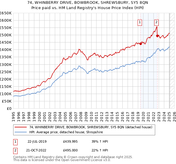 74, WHINBERRY DRIVE, BOWBROOK, SHREWSBURY, SY5 8QN: Price paid vs HM Land Registry's House Price Index