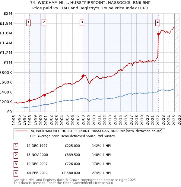 74, WICKHAM HILL, HURSTPIERPOINT, HASSOCKS, BN6 9NP: Price paid vs HM Land Registry's House Price Index