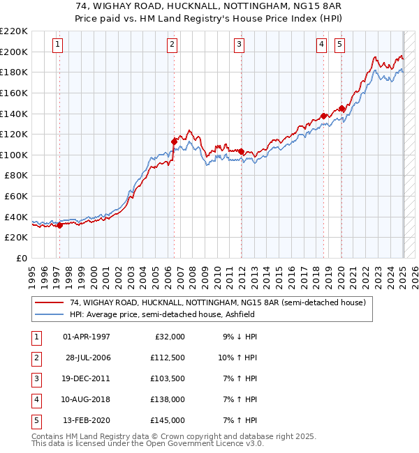 74, WIGHAY ROAD, HUCKNALL, NOTTINGHAM, NG15 8AR: Price paid vs HM Land Registry's House Price Index