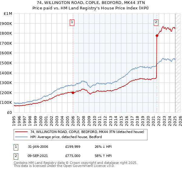 74, WILLINGTON ROAD, COPLE, BEDFORD, MK44 3TN: Price paid vs HM Land Registry's House Price Index