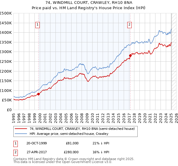 74, WINDMILL COURT, CRAWLEY, RH10 8NA: Price paid vs HM Land Registry's House Price Index